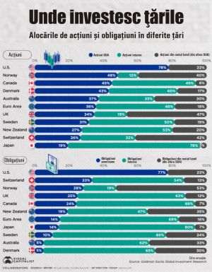 US and Japanese Investors Prefer Domestic Investments